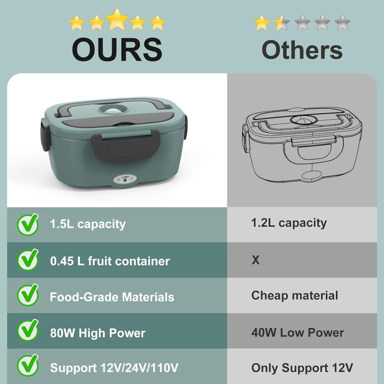 Green Electric Lunch Box Food Heater, 60-80W Heated Lunch Box for Adults, 12V 24V 110V Portable Food Warmer LunchBox for Car Truck Work with Removable 304 Stainless Steel Container, Carry Bag